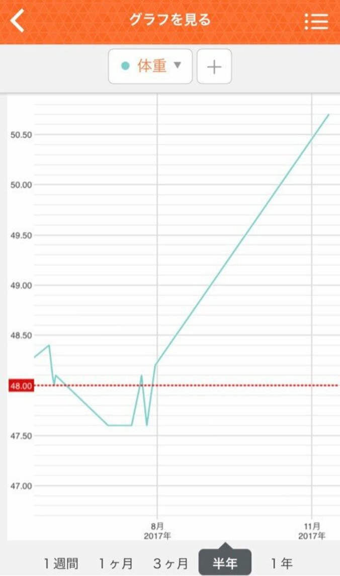 八田亜矢子、2.5キロ増でダイエットを決意する「実りの秋、、、恐るべし笑」 1枚目