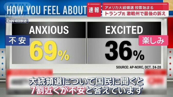 7割近くが「不安」と回答