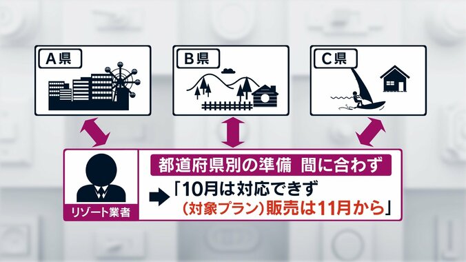 「全国旅行支援」最大40％割引も…グループの中に「ワクチン未接種者」どうなる？ 対応異なる自治体 3枚目