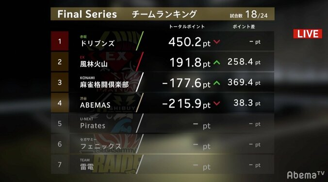 ついに開いた魔界の扉　魔王・佐々木がチーム18戦目でファイナル初勝利／麻雀・Mリーグ2018　朝日新聞ファイナルシリーズ 3枚目