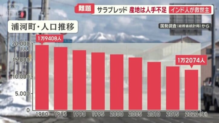 浦河町・人口推移