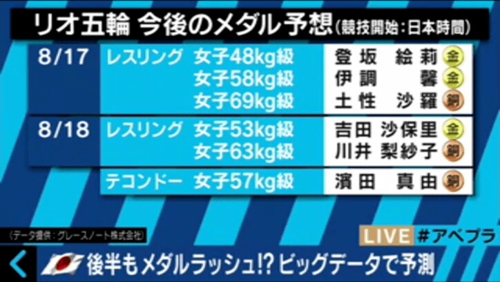 【リオ五輪】篠原信一、絶好調の柔道に自虐ネタ「前回大会の監督は何してたんや!」
