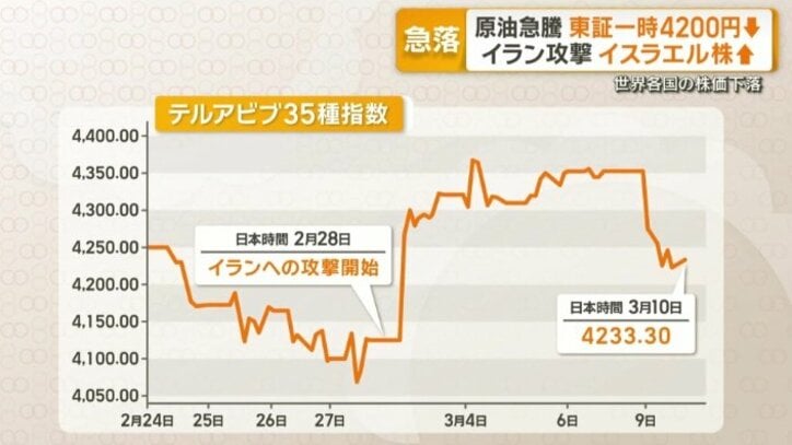「テルアビブ35種指数」