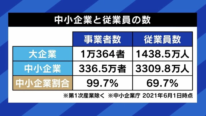 【写真・画像】竹中平蔵「雇用規制が強力、正社員は“固定費”増えるとリスク」 中小企業トップ「他社でいかせるスキルが少ない」 雇用の流動性は日本にとってプラス？　9枚目