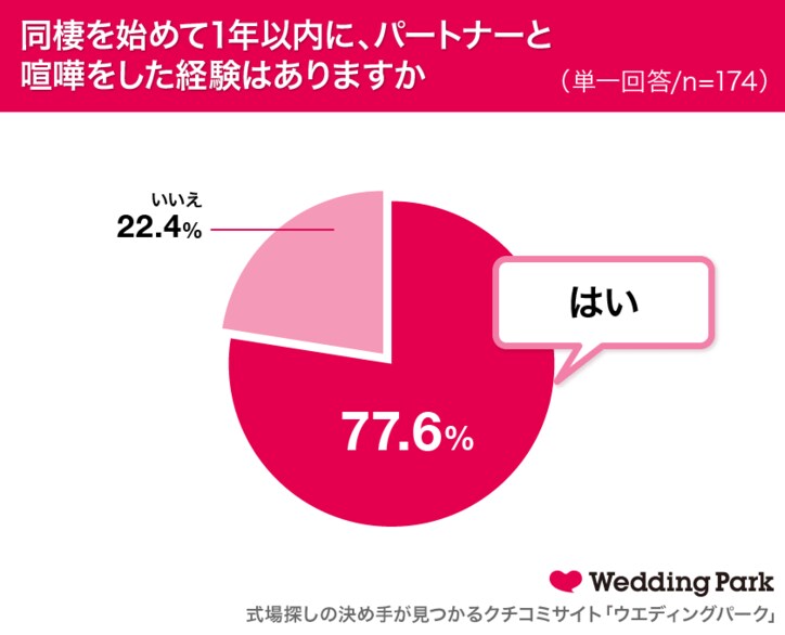既婚女性の86.8%が結婚前にパートナーと同棲を経験!同棲中の喧嘩の理由は「家事分担」など