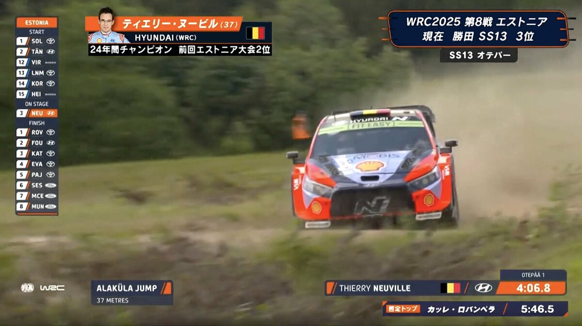 世界ラリーで「37m飛ぶ」驚異のビッグジャンプ 「少し飛びすぎたかも