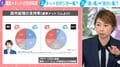 高市総理へのネット上の風向きが急変？「新しいこと始めてくれそう」期待感強く出ていたポジティブ反応わずか半年で“逆風”に…今後の政権運営に及ぼす影響は