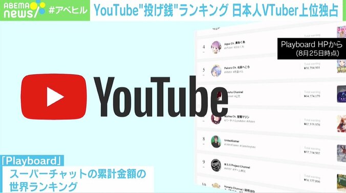 アニメキャラに“投げ銭”なぜしたくなる？ “スパチャ”世界ランキングで日本人VTuberが上位独占！ 総額8000万円超も 1枚目