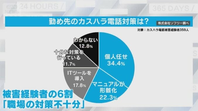 【対策義務化】「モンスターが大衆化」何度もかかってくるカスハラ電話にAIツールで対策　対応に悩む企業が注目　従業員を守るためには？ 4枚目