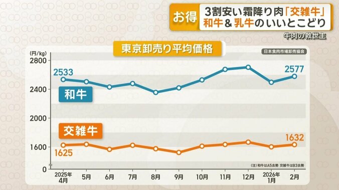 牛肉の東京卸売り平均価格