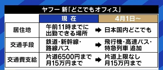 ヤフーの“飛行機通勤OK”に衝撃…進まない日本企業のリモートワーク普及、成功のカギは“ウェルビーイング” 2枚目