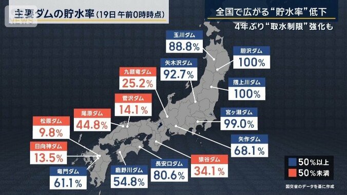 主要ダムの貯水率