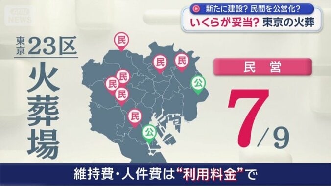 東京23区に9つある火葬場のうち7つが民営