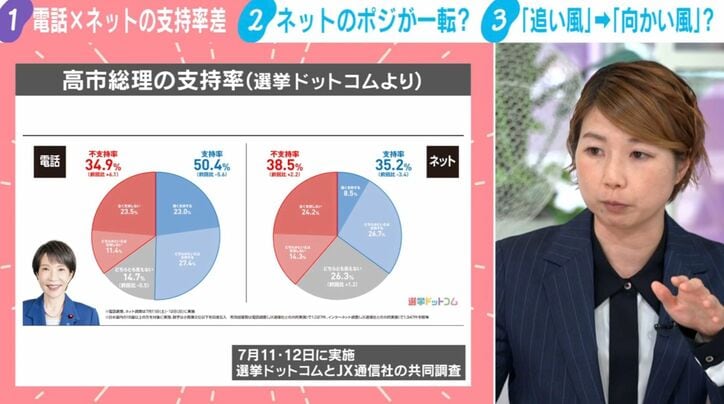 高市総理の支持率（選挙ドットコムより）