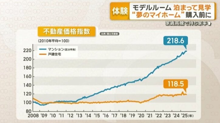 戸建ての価格上昇は2割ほど
