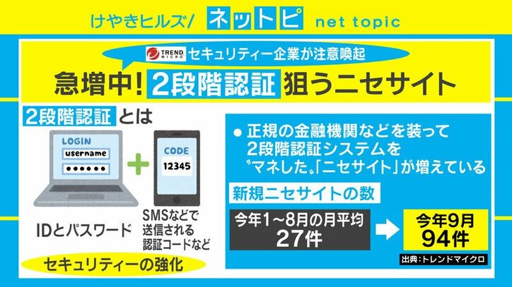 9月から急増 巧妙化する 偽2段階認証サイト 対策を専門家が解説 経済 It Abema Times