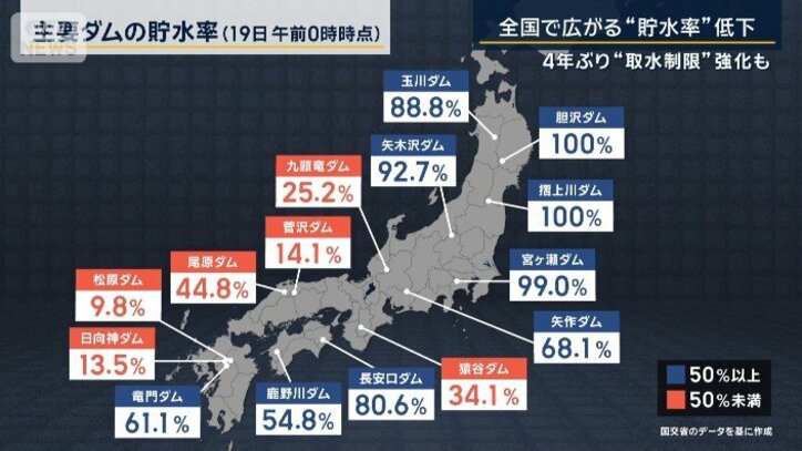 主要ダムの貯水率