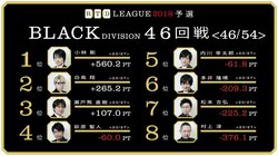 苦境に立たされた多井隆晴「開き直って、食いしばって」 麻雀・RTDリーグBLACK 47・48回戦  7月12日に放送