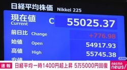 日経平均 一時1400円超上昇 5万5000円回復