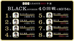 麻雀RTDリーグBLACK 41･42回戦　鈴木達也　滝沢和典　土俵際の戦い　6月22日に放送