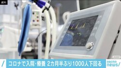 新型コロナウイルスの入院・療養患者が2カ月半ぶりに1000人下回る