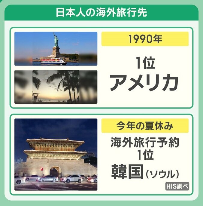 日本人の海外旅行先