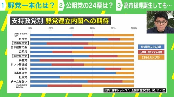 「支持政党別 野党連立内閣への期待」