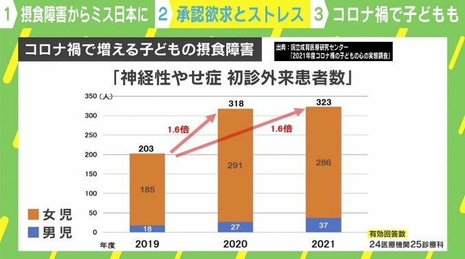 誰でもかかる可能性ある“摂食障害” 患者への対応に精神科医「その行為に至る前の不安などを聞いて」「心のケアに目を向けて」 5枚目