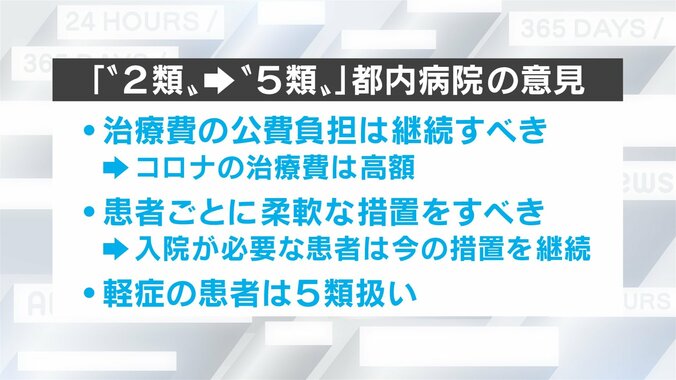 「医療費の公費負担は継続すべき」の声も…新型コロナ“2類から5類”検討 都内病院9割「変更望む」回答 2枚目