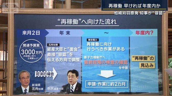 再稼働へ向けた流れ