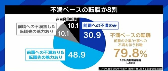 「新卒で入った企業に居続けた方が生涯賃金は高い」「不満を理由に辞めた人の3〜4割は再び不満になる」転職したいと思った時に考えるべきことは? 9枚目