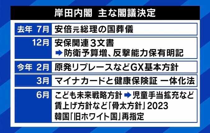 閣議決定は“決定”じゃない？ 「国会も変わっていかねば」岸田総理発言に批判の声 政府と国会の正しいあり方は 5枚目