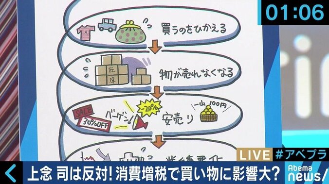 「何で余計なことをするのか」「不安解消のためにやるべき」２人の総裁候補は賛成派の消費増税、あなたはどう考える？ 8枚目