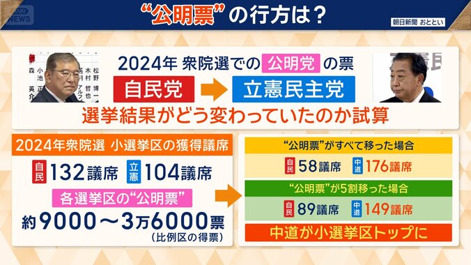 中道が小選挙区トップに