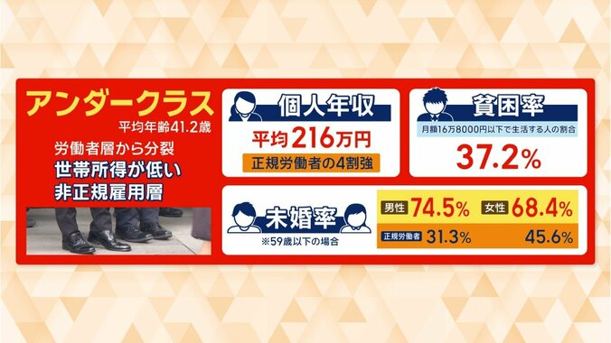 「アンダークラス」の実態は