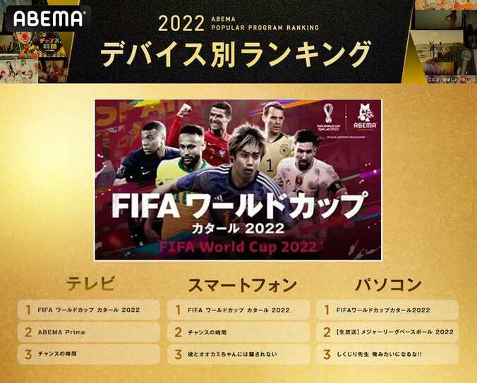 ABEMAが2022年の人気番組ランキングを発表 『FIFA ワールドカップ カタール 2022』が各項目の首位を総なめ 『THE MATCH 2022』など格闘注目大会が「ABEMA PPV」部門でトップ3を独占 7枚目