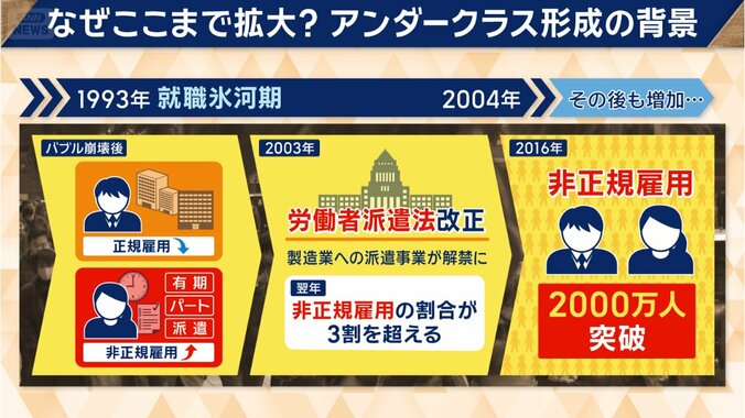 雇用が大きく変化した就職氷河期