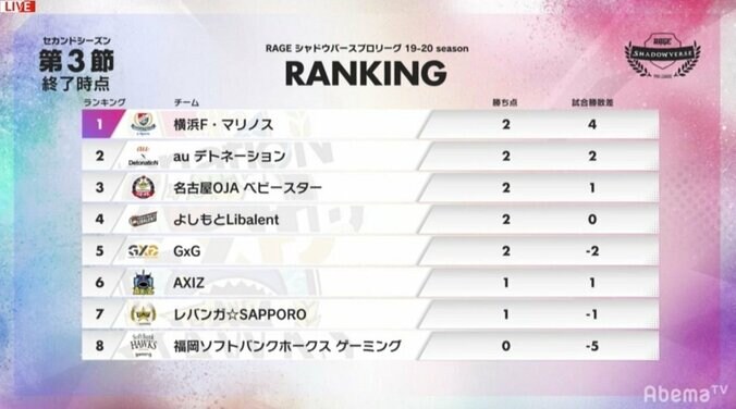 横浜F・マリノスが首位浮上／RAGE Shadowverse Pro League 19-20 2nd 5枚目