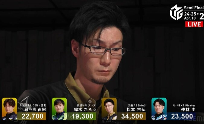 【写真・画像】大逆転を信じたくなる粘り勝ち！松本吉弘、僅差オーラスの窮地を凌いだ渾身のダマテン「誰一人諦めていない」／麻雀・Mリーグ　1枚目