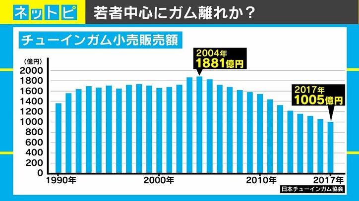 「キスミント」販売終了の背景に“若者のガム離れ”？街からは「ゴミ箱減ってきた」「錠剤型にシフト」の声