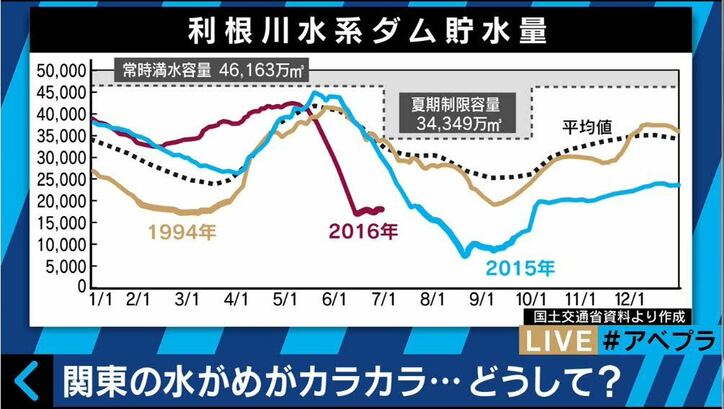 29年ぶりの事態で夏の関東は「水不足」？　気になる取水制限と給水制限の違いとは