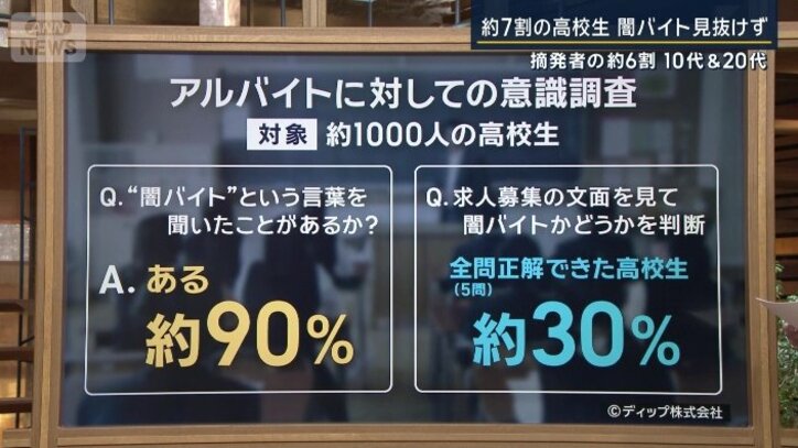 約1000人の高校生を対象にした意識調査