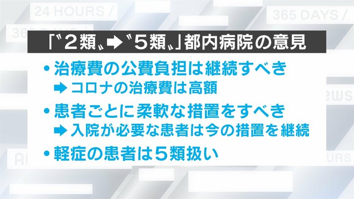 「医療費の公費負担は継続すべき」の声も…新型コロナ“2類から5類”検討 都内病院9割「変更望む」回答