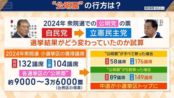 中道が小選挙区トップに
