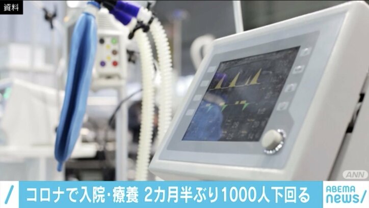 新型コロナウイルスの入院・療養患者が2カ月半ぶりに1000人下回る