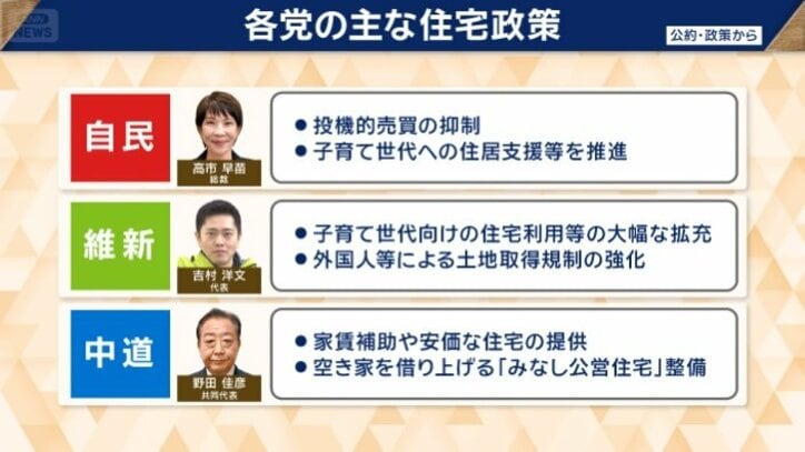 各党の主な住宅政策（自民・維新・中道）