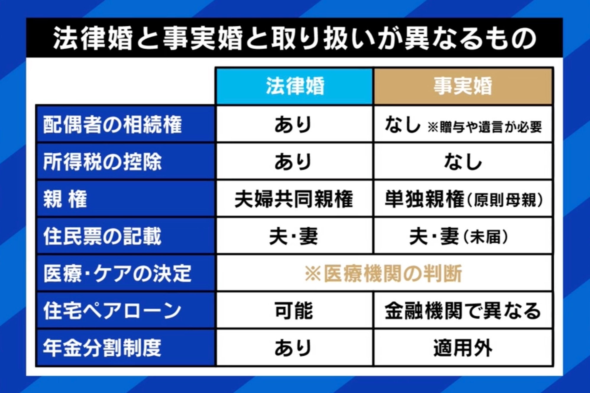 なぜ事実婚は続かない？ 「税金の援助がない」「手術の同意書が書け