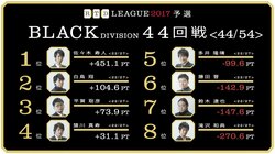麻雀RTDリーグBLACK 45･46回戦　藤田晋・鈴木達也　ラスなら予選敗退危機　7月10日に放送