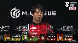 クールに燃えるイケメン雀士・滝沢和典が渾身のトップ 敗退ならチーム解散の重圧も「楽しめてる」／麻雀・Mリーグ