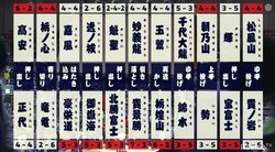 3横綱も全勝力士もいない大混戦・九州場所　初優勝力士誕生の可能性大